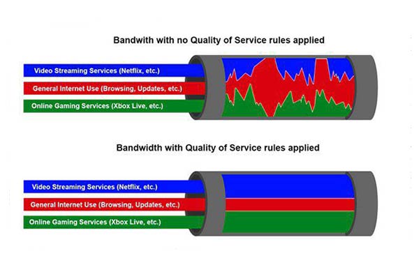 QoS) Quality of Service)