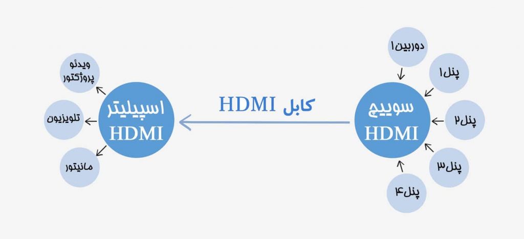 کابل کشی تصویر در سالن کنفرانس