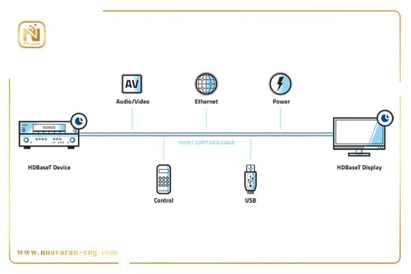 پورت دیجیتالی HDBaseT