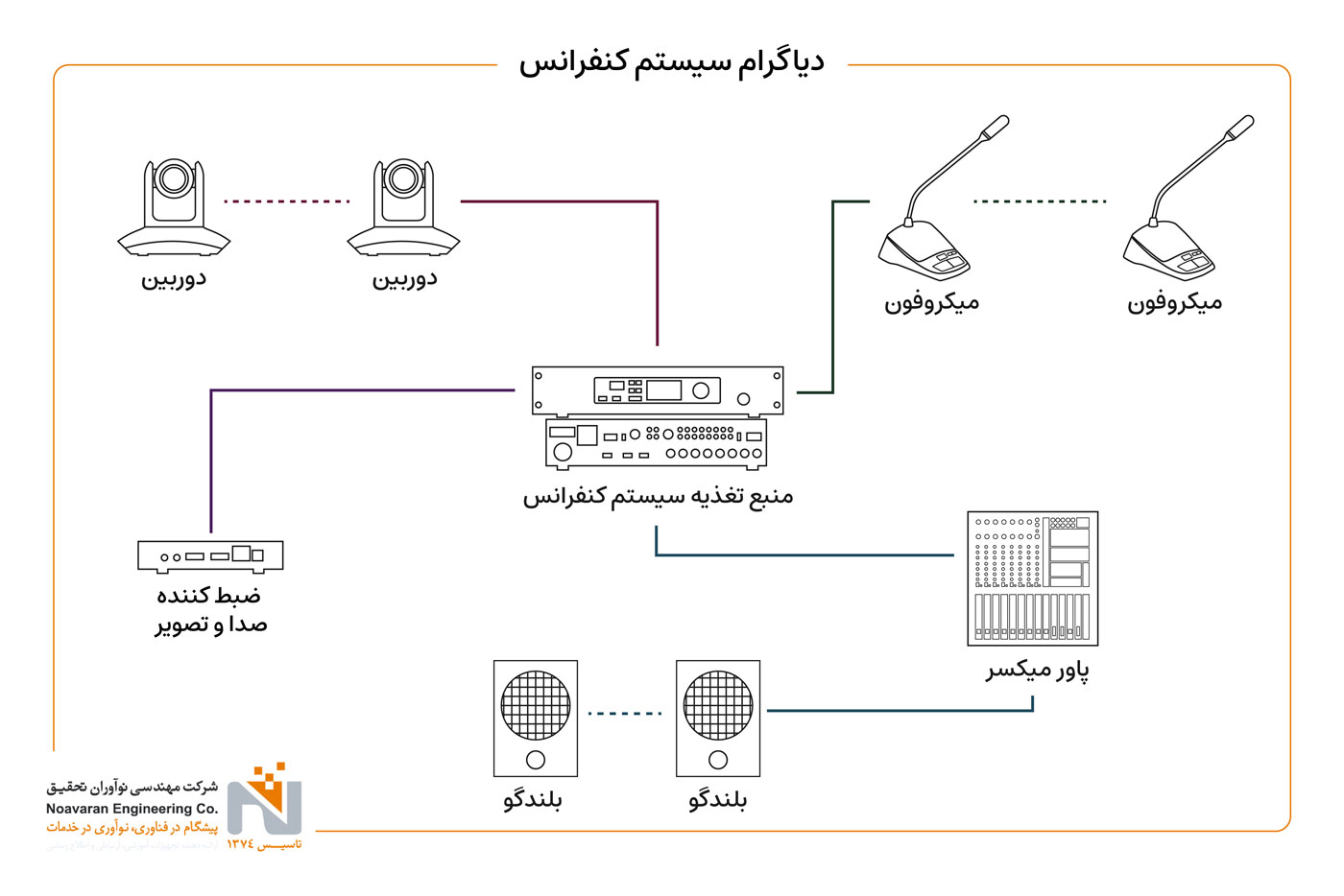 دیاگرام سیستم کنفرانس