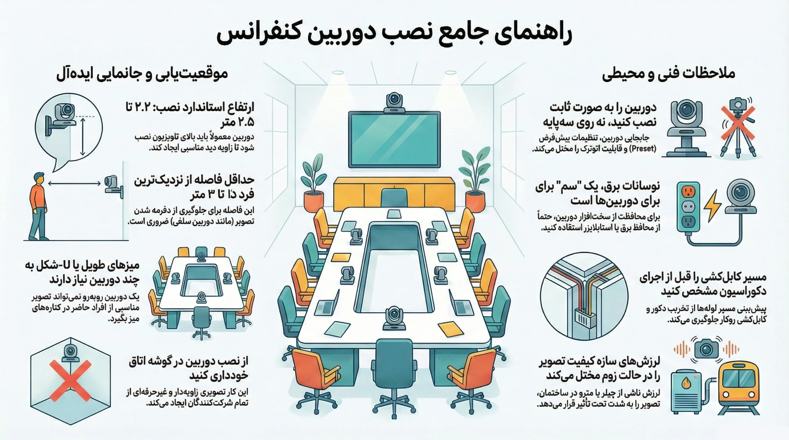 نصب دوربین کنفرانس اینفوگرافیک