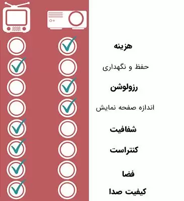 مقایسه ویدئو پروژکتور با تلویزیون