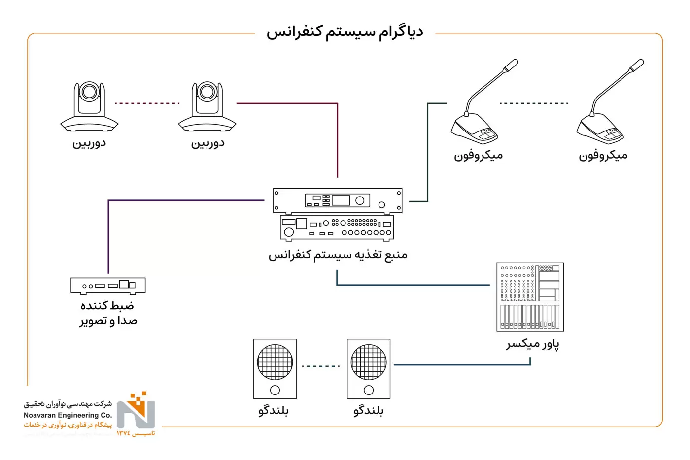 دیاگرام سیستم کنفرانس